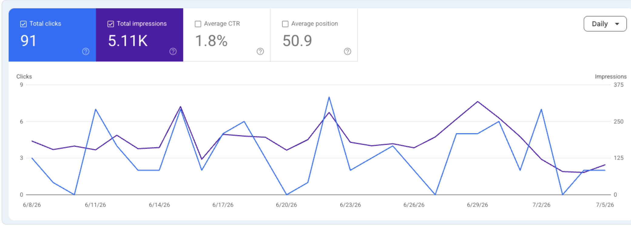 Ongoing SEO Growth, Mil Design