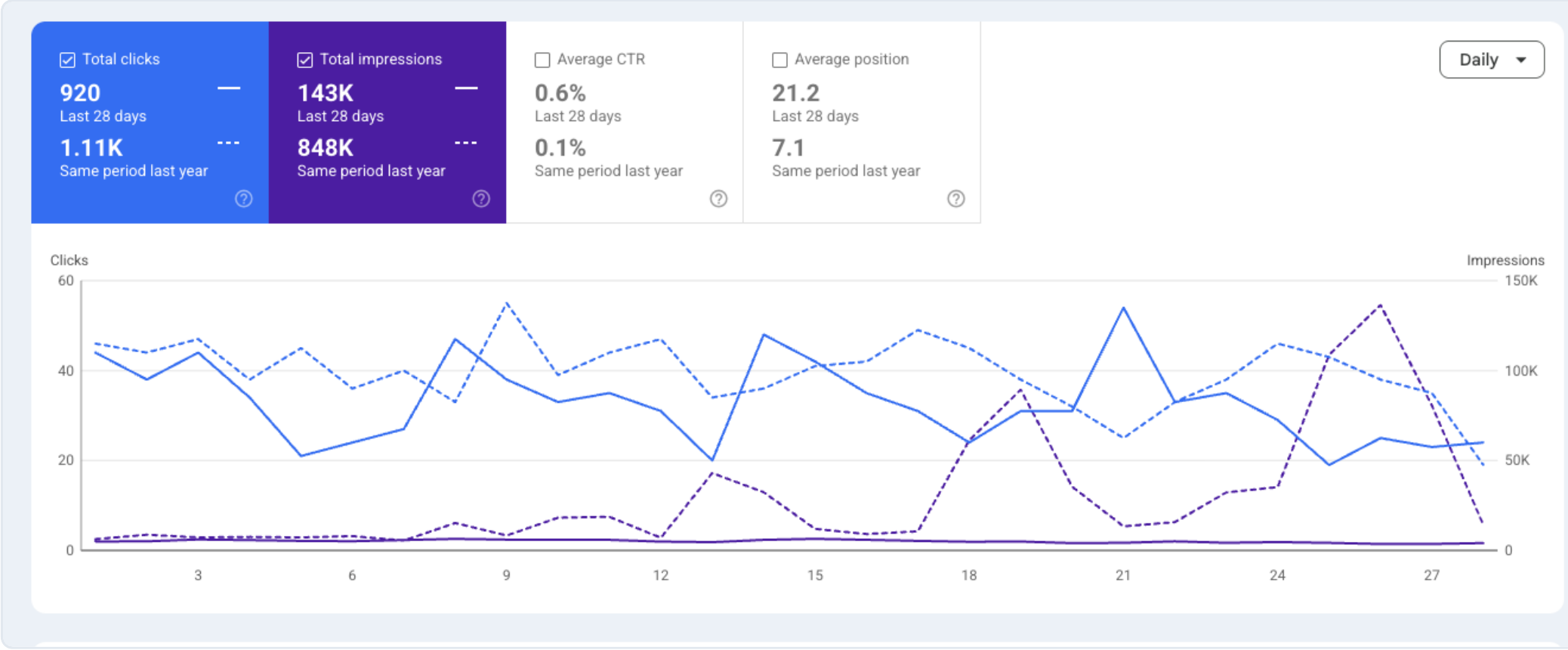 Continuous SEO vs. Pausing, TigerCampus